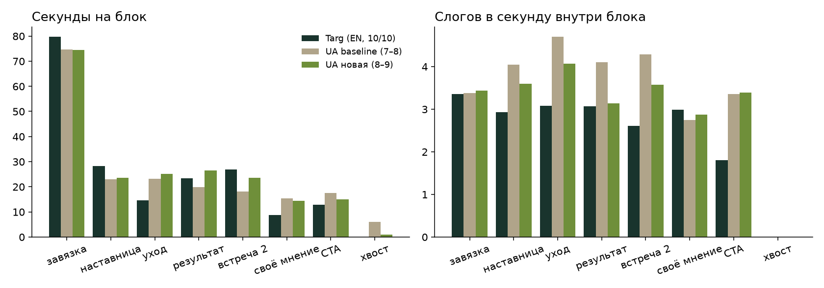 Секунды и плотность по восьми смысловым блокам. Границы блоков — по первым словам сцен; для украинских версий время слов — оценка ASR с раскрытой неопределённостью.
