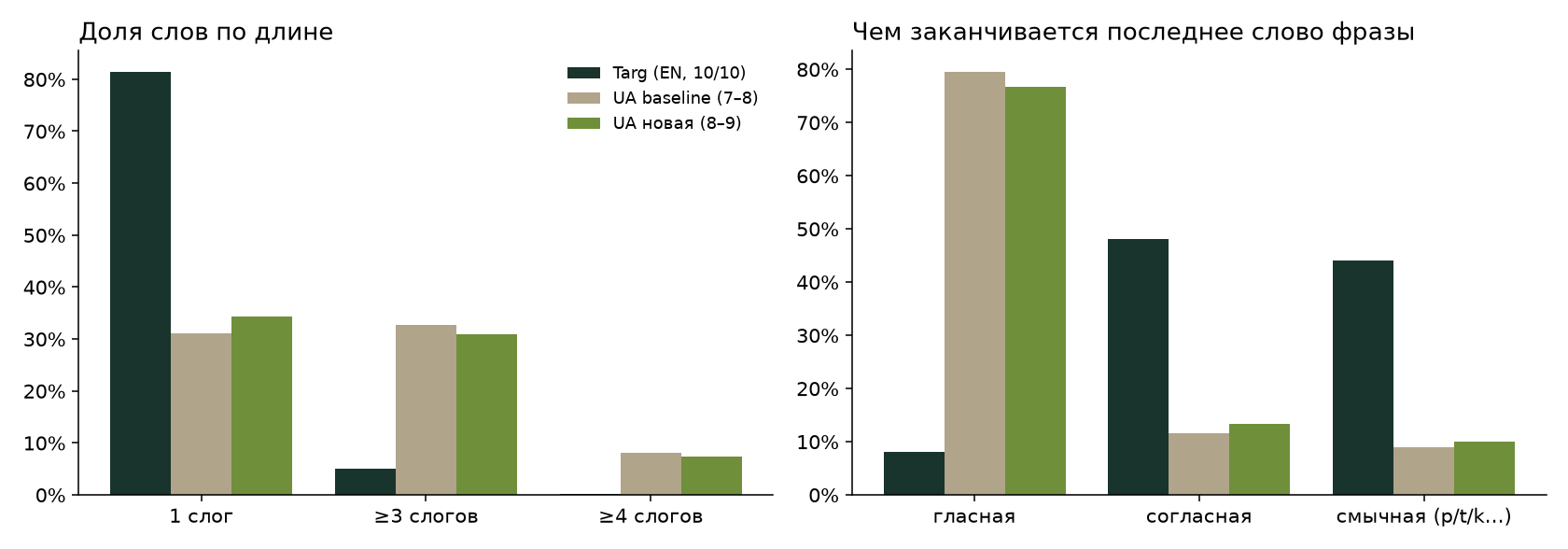 Слева: доля слов по длине. Справа: чем заканчивается последнее слово фразы. Английские слоги оценены эвристикой, украинские — по гласным.