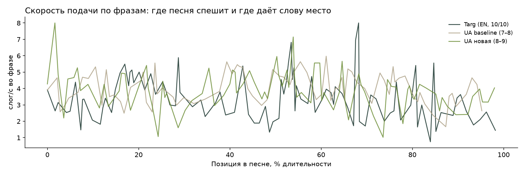 Слогов в секунду для каждой фразы по ходу песни. Провалы у Targ — сцены с наставницей, «week six», второй взгляд и кода.
