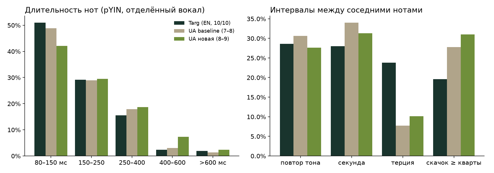 Слева: распределение длительностей нот. Справа: интервалы между соседними нотами внутри фразы.