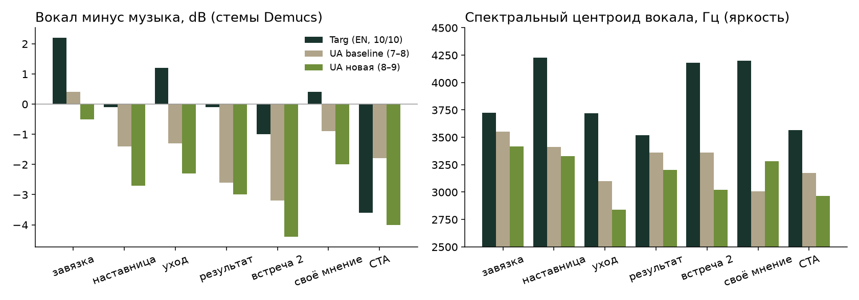 Слева: уровень вокала минус уровень музыки по блокам. Справа: спектральный центроид вокала по блокам — яркость и «передняя» артикуляция.