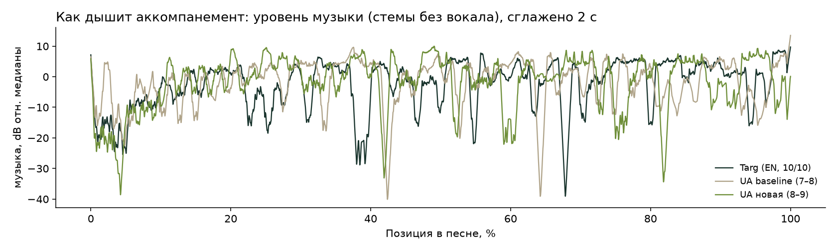 Уровень музыкальных стемов относительно медианы по ходу песни (сглаживание 2 с). Видны провалы Targ в сцене «Stop» и перед кодой.